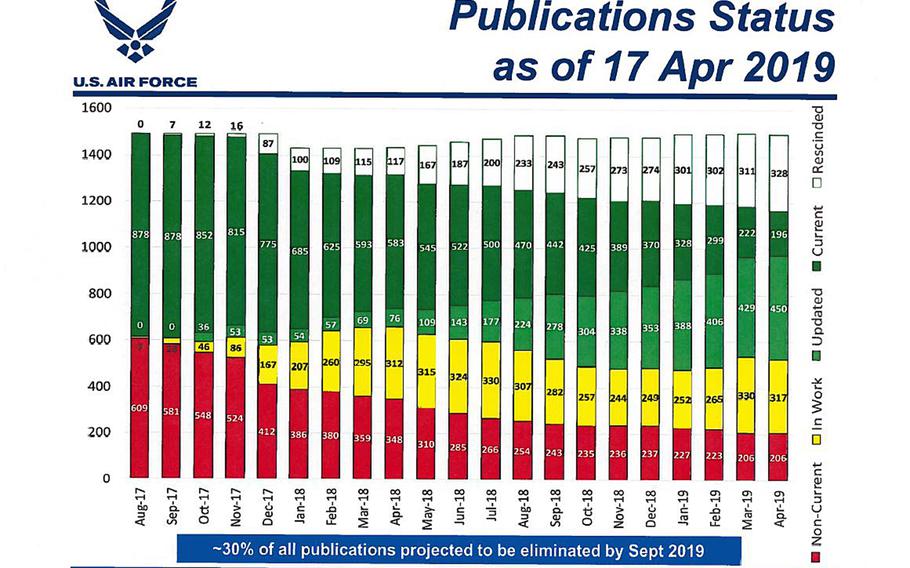 air force publications